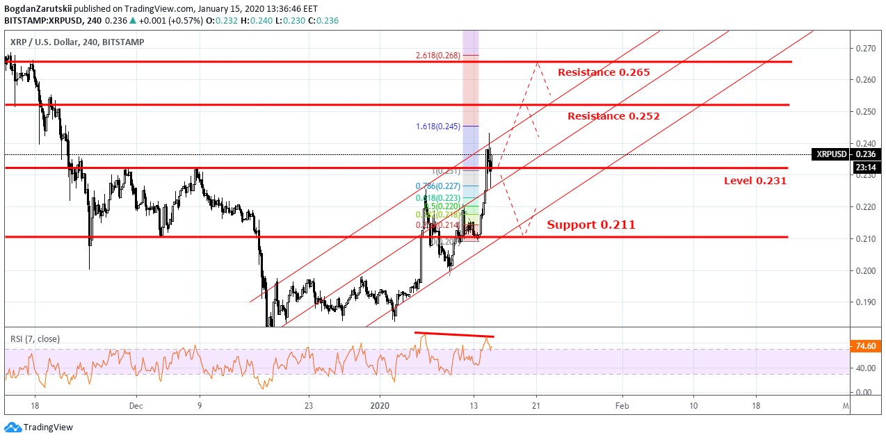XRPUSD Price Prediction H4